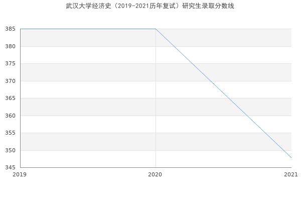 武汉大学经济史（2019-2021历年复试）研究生录取分数线