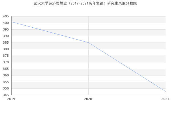 武汉大学经济思想史（2019-2021历年复试）研究生录取分数线