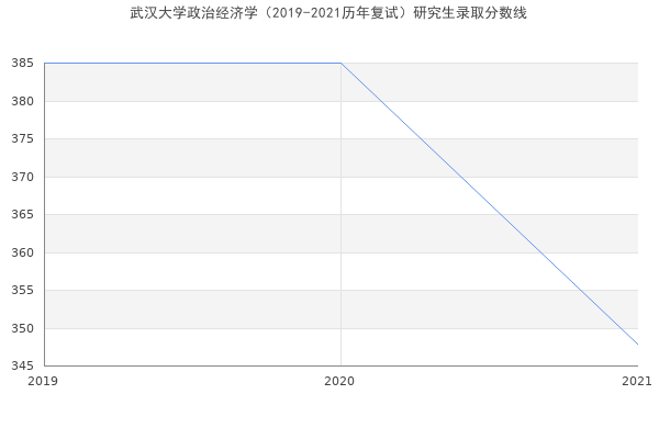 武汉大学政治经济学（2019-2021历年复试）研究生录取分数线