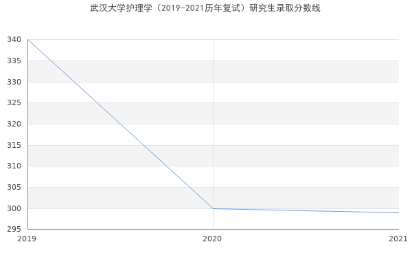 武汉大学护理学（2019-2021历年复试）研究生录取分数线