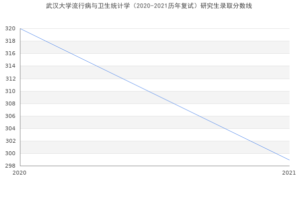 武汉大学流行病与卫生统计学（2020-2021历年复试）研究生录取分数线