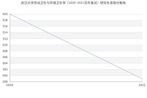 武汉大学劳动卫生与环境卫生学（2020-2021历年复试）研究生录取分数线