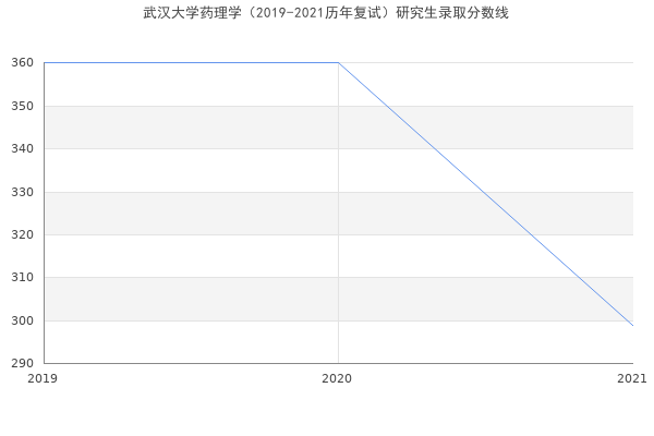 武汉大学药理学（2019-2021历年复试）研究生录取分数线