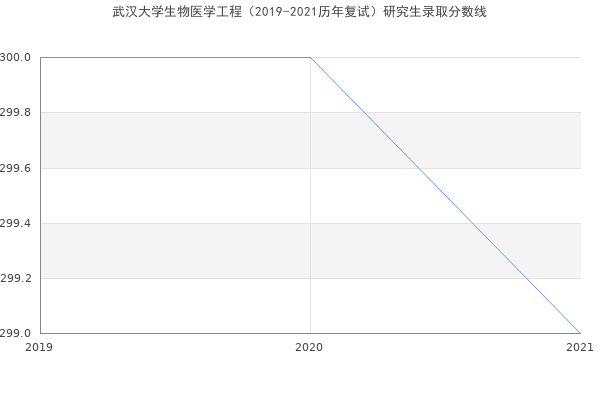 武汉大学生物医学工程（2019-2021历年复试）研究生录取分数线