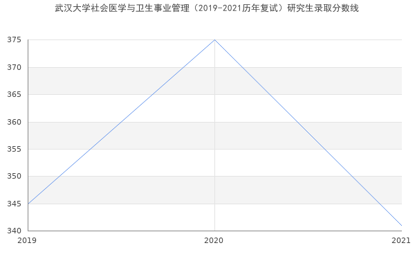 武汉大学社会医学与卫生事业管理（2019-2021历年复试）研究生录取分数线