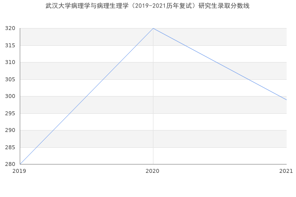 武汉大学病理学与病理生理学（2019-2021历年复试）研究生录取分数线