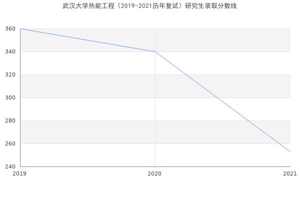 武汉大学热能工程（2019-2021历年复试）研究生录取分数线