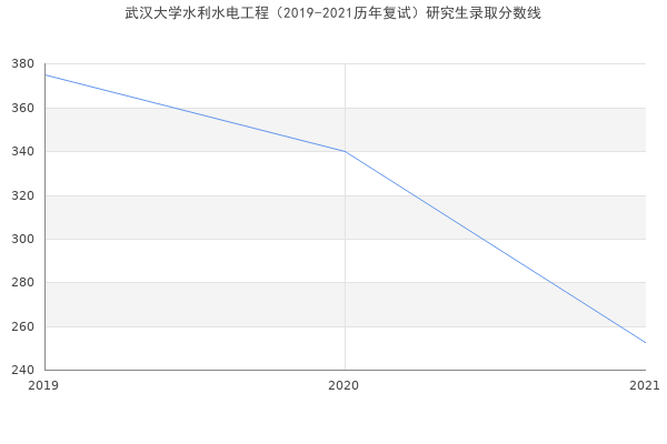 武汉大学水利水电工程（2019-2021历年复试）研究生录取分数线