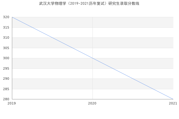 武汉大学物理学（2019-2021历年复试）研究生录取分数线