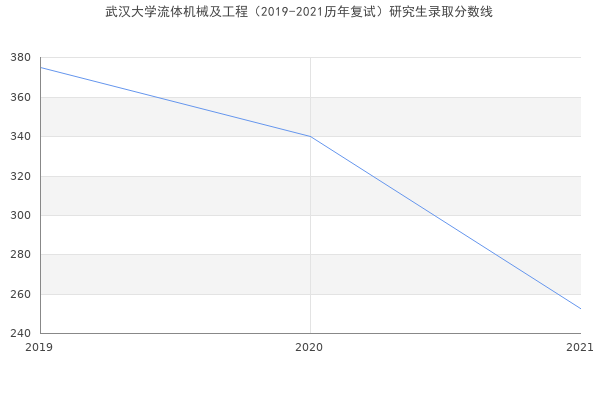 武汉大学流体机械及工程（2019-2021历年复试）研究生录取分数线