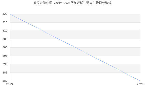 武汉大学化学（2019-2021历年复试）研究生录取分数线