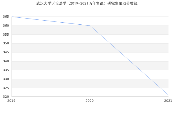 武汉大学诉讼法学（2019-2021历年复试）研究生录取分数线