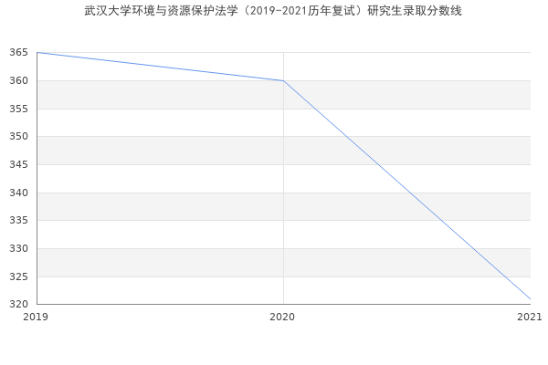 武汉大学环境与资源保护法学（2019-2021历年复试）研究生录取分数线