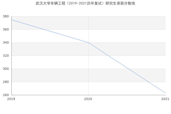 武汉大学车辆工程（2019-2021历年复试）研究生录取分数线