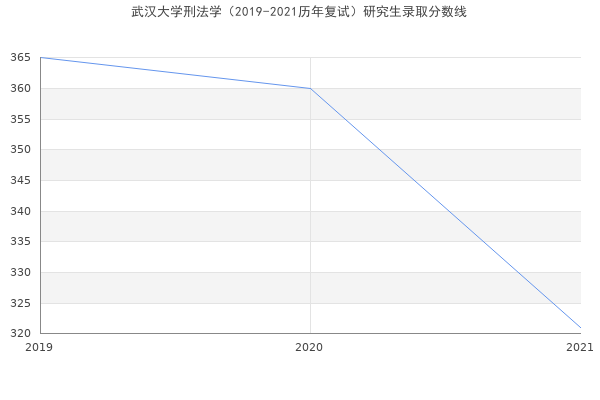 武汉大学刑法学（2019-2021历年复试）研究生录取分数线