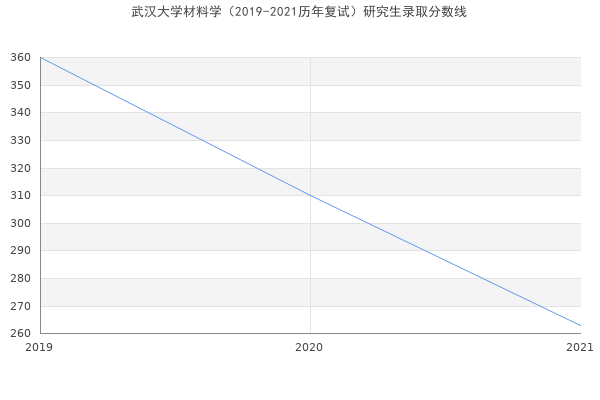 武汉大学材料学（2019-2021历年复试）研究生录取分数线