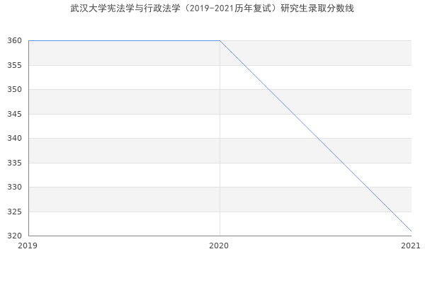 武汉大学宪法学与行政法学（2019-2021历年复试）研究生录取分数线