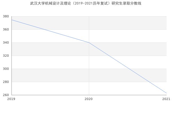 武汉大学机械设计及理论（2019-2021历年复试）研究生录取分数线