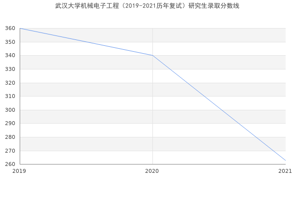 武汉大学机械电子工程（2019-2021历年复试）研究生录取分数线