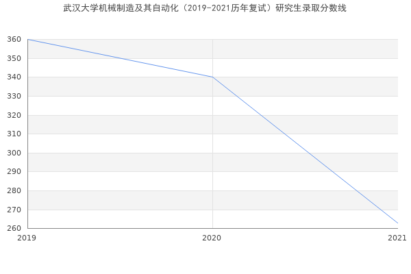 武汉大学机械制造及其自动化（2019-2021历年复试）研究生录取分数线