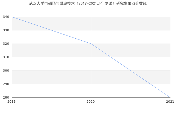 武汉大学电磁场与微波技术（2019-2021历年复试）研究生录取分数线