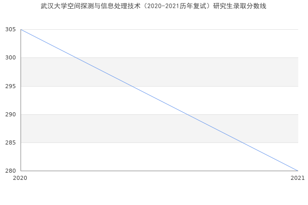 武汉大学空间探测与信息处理技术（2020-2021历年复试）研究生录取分数线