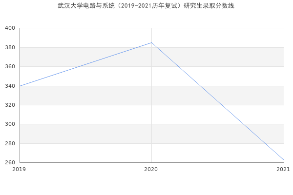 武汉大学电路与系统（2019-2021历年复试）研究生录取分数线