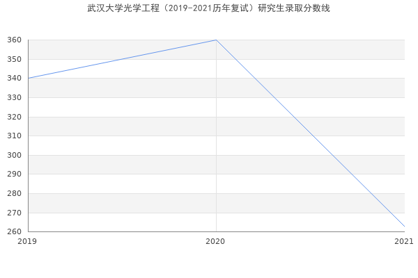 武汉大学光学工程（2019-2021历年复试）研究生录取分数线