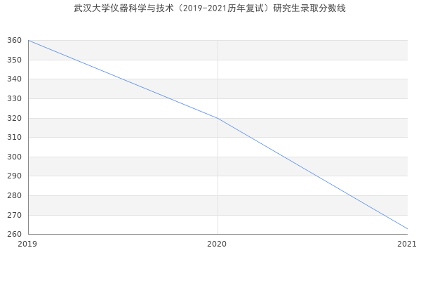 武汉大学仪器科学与技术（2019-2021历年复试）研究生录取分数线