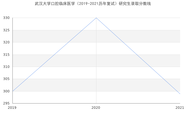 武汉大学口腔临床医学（2019-2021历年复试）研究生录取分数线