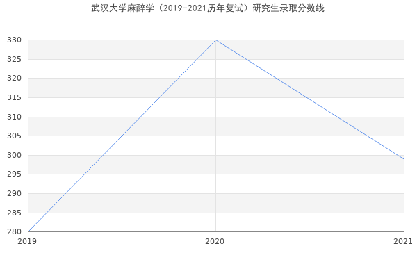 武汉大学麻醉学（2019-2021历年复试）研究生录取分数线