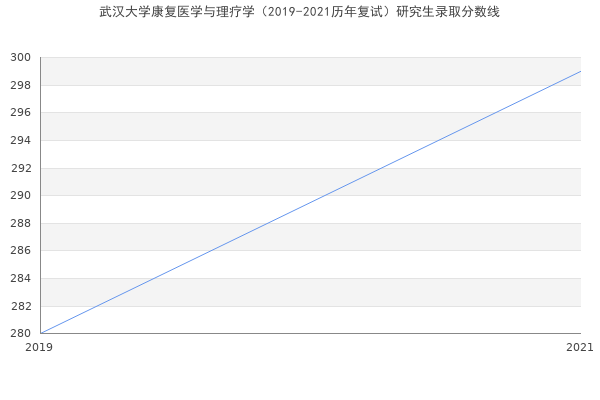 武汉大学康复医学与理疗学（2019-2021历年复试）研究生录取分数线