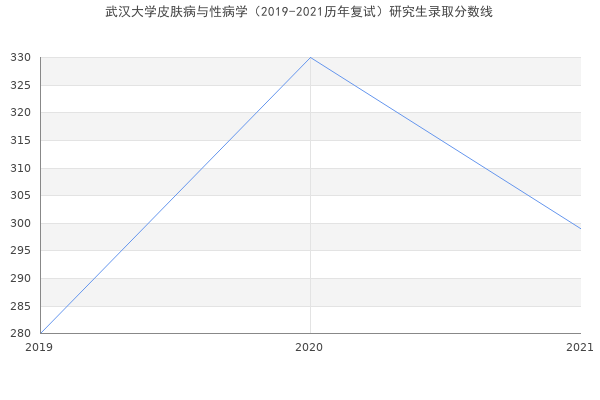 武汉大学皮肤病与性病学（2019-2021历年复试）研究生录取分数线