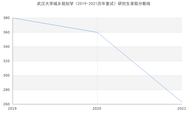 武汉大学城乡规划学（2019-2021历年复试）研究生录取分数线