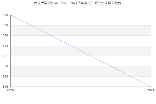 武汉大学设计学（2020-2021历年复试）研究生录取分数线