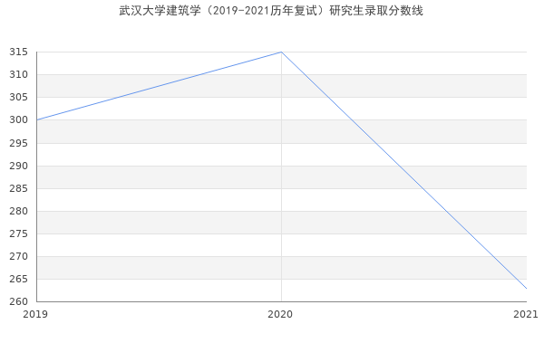 武汉大学建筑学（2019-2021历年复试）研究生录取分数线