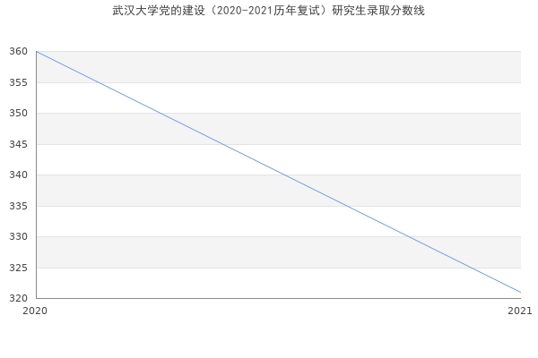 武汉大学党的建设（2020-2021历年复试）研究生录取分数线