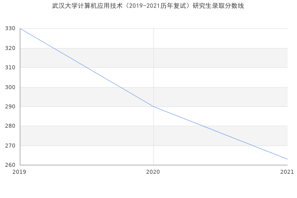 武汉大学计算机应用技术（2019-2021历年复试）研究生录取分数线