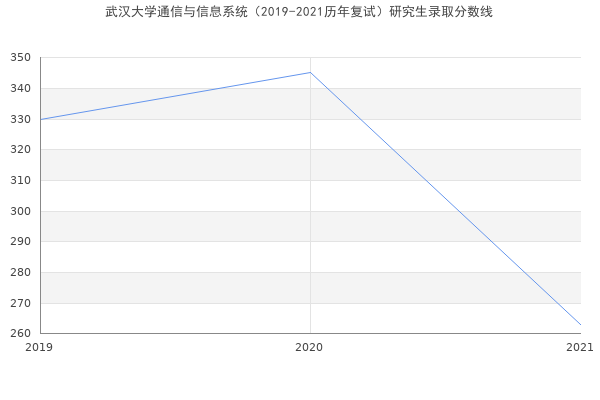 武汉大学通信与信息系统（2019-2021历年复试）研究生录取分数线