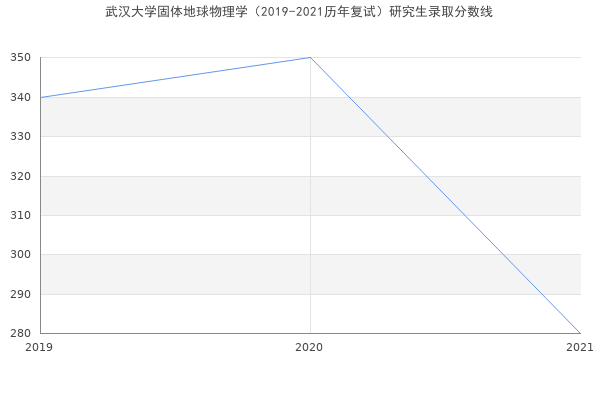 武汉大学固体地球物理学（2019-2021历年复试）研究生录取分数线