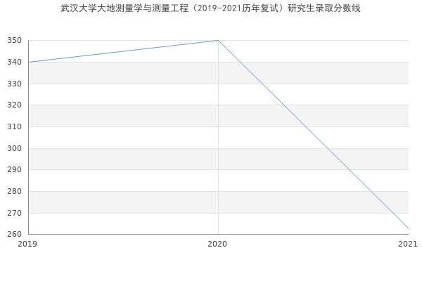 武汉大学大地测量学与测量工程（2019-2021历年复试）研究生录取分数线