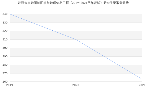 武汉大学地图制图学与地理信息工程（2019-2021历年复试）研究生录取分数线