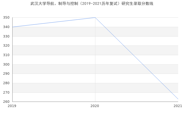 武汉大学导航、制导与控制（2019-2021历年复试）研究生录取分数线