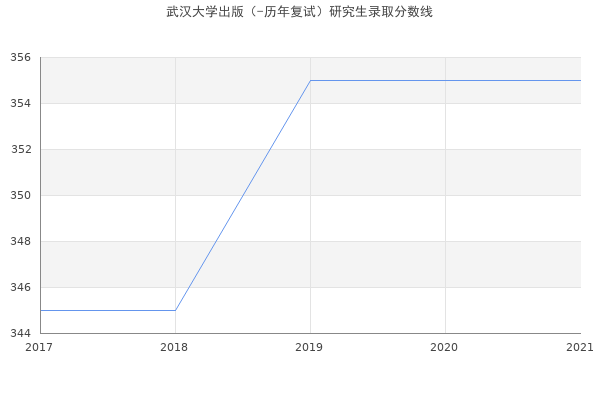 武汉大学出版（-历年复试）研究生录取分数线