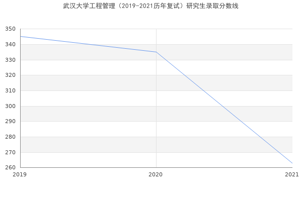 武汉大学工程管理（2019-2021历年复试）研究生录取分数线