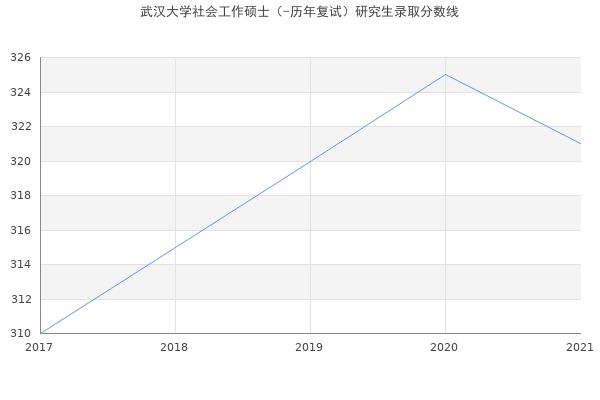 武汉大学社会工作硕士（-历年复试）研究生录取分数线