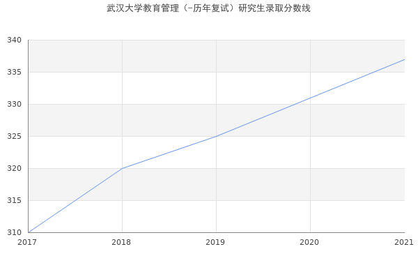 武汉大学教育管理（-历年复试）研究生录取分数线