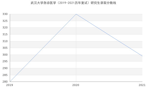 武汉大学急诊医学（2019-2021历年复试）研究生录取分数线