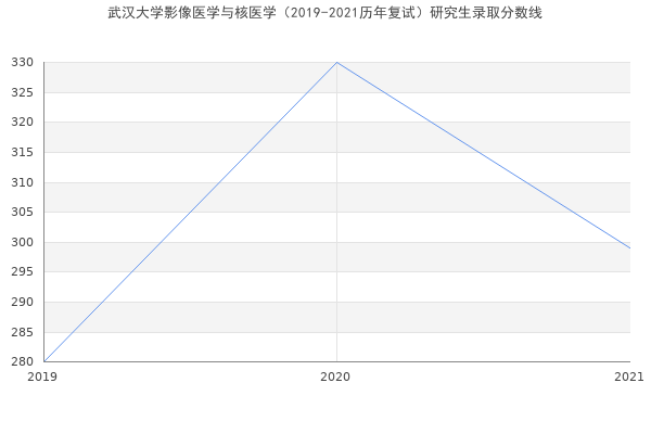 武汉大学影像医学与核医学（2019-2021历年复试）研究生录取分数线