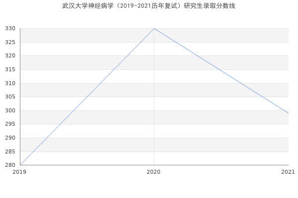 武汉大学神经病学（2019-2021历年复试）研究生录取分数线